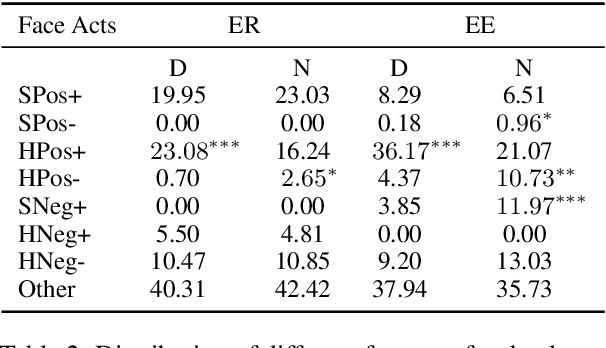 Figure 3 for Keeping Up Appearances: Computational Modeling of Face Acts in Persuasion Oriented Discussions