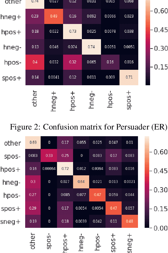 Figure 4 for Keeping Up Appearances: Computational Modeling of Face Acts in Persuasion Oriented Discussions