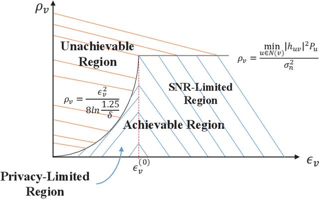 Figure 2 for Privacy-Preserving Decentralized Inference with Graph Neural Networks in Wireless Networks