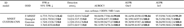 Figure 2 for Detecting Out-of-Distribution Inputs in Deep Neural Networks Using an Early-Layer Output