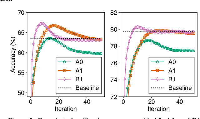 Figure 3 for Unsupervised Embedding Adaptation via Early-Stage Feature Reconstruction for Few-Shot Classification