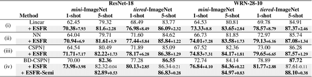 Figure 2 for Unsupervised Embedding Adaptation via Early-Stage Feature Reconstruction for Few-Shot Classification