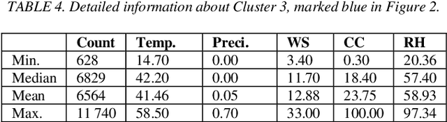 Figure 2 for Exploring the weather impact on bike sharing usage through a clustering analysis