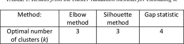 Figure 4 for Exploring the weather impact on bike sharing usage through a clustering analysis
