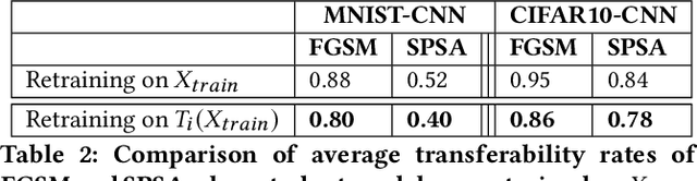 Figure 4 for Morphence: Moving Target Defense Against Adversarial Examples