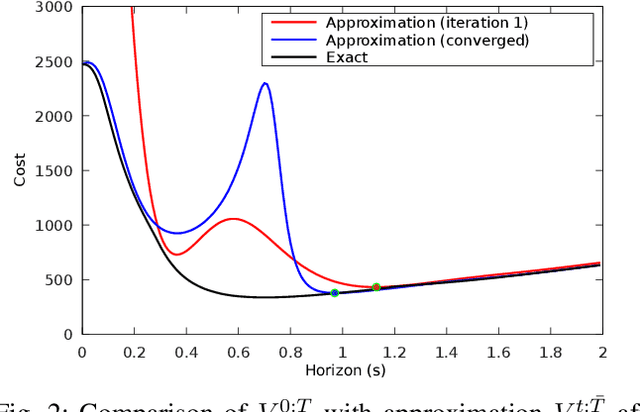 Figure 2 for Optimal-Horizon Model-Predictive Control with Differential Dynamic Programming