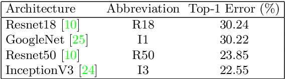 Figure 4 for ProxyNCA++: Revisiting and Revitalizing Proxy Neighborhood Component Analysis