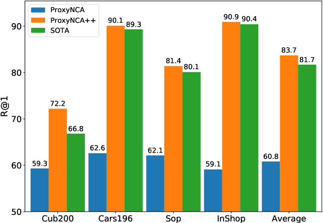 Figure 1 for ProxyNCA++: Revisiting and Revitalizing Proxy Neighborhood Component Analysis