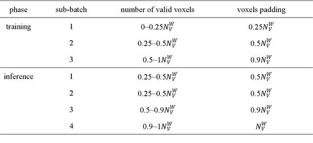 Figure 3 for PST: Plant Segmentation Transformer Enhanced Phenotyping of MLS Oilseed Rape Point Cloud