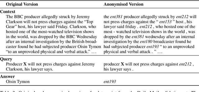 Figure 4 for Teaching Machines to Read and Comprehend