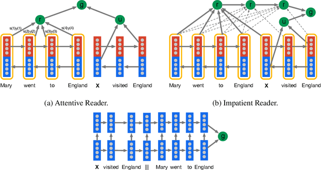 Figure 2 for Teaching Machines to Read and Comprehend