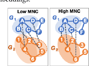 Figure 1 for Consistent Network Alignment with Node Embedding