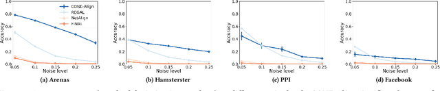 Figure 4 for Consistent Network Alignment with Node Embedding