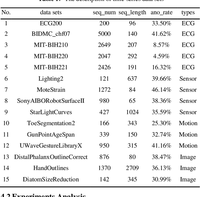 Figure 2 for Reconstruct Anomaly to Normal: Adversarial Learned and Latent Vector-constrained Autoencoder for Time-series Anomaly Detection