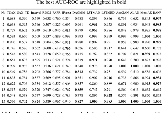 Figure 4 for Reconstruct Anomaly to Normal: Adversarial Learned and Latent Vector-constrained Autoencoder for Time-series Anomaly Detection