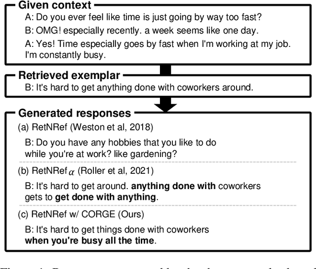 Figure 1 for Understanding and Improving the Exemplar-based Generation for Open-domain Conversation