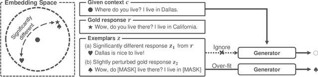 Figure 3 for Understanding and Improving the Exemplar-based Generation for Open-domain Conversation
