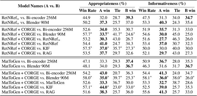 Figure 4 for Understanding and Improving the Exemplar-based Generation for Open-domain Conversation