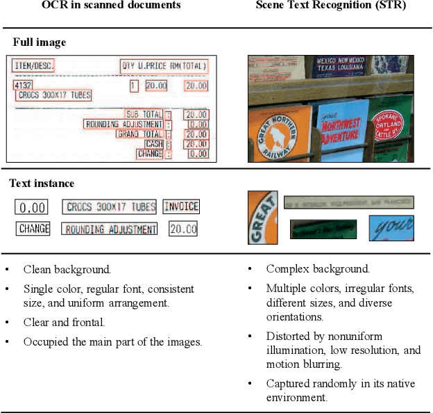 Figure 1 for Text Recognition in the Wild: A Survey
