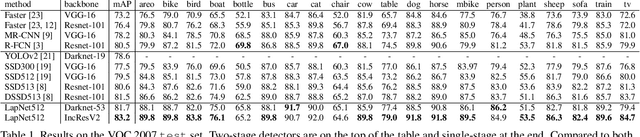 Figure 2 for LapNet : Automatic Balanced Loss and Optimal Assignment for Real-Time Dense Object Detection