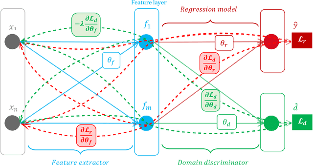 Figure 1 for A Novel Method For Designing Transferable Soft Sensors And Its Application