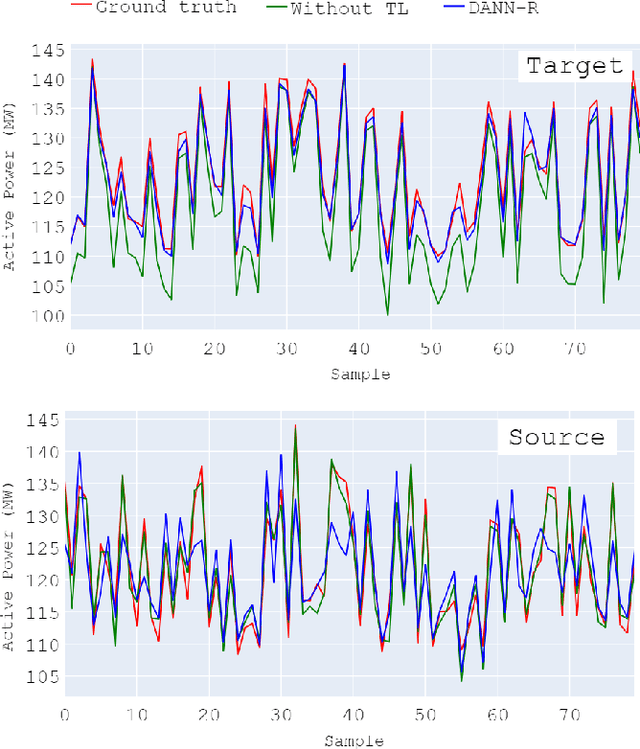 Figure 2 for A Novel Method For Designing Transferable Soft Sensors And Its Application