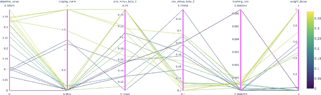 Figure 2 for Large-Scale Differentially Private BERT