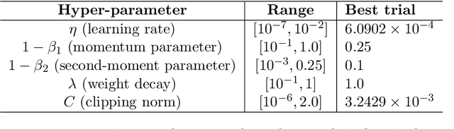 Figure 1 for Large-Scale Differentially Private BERT