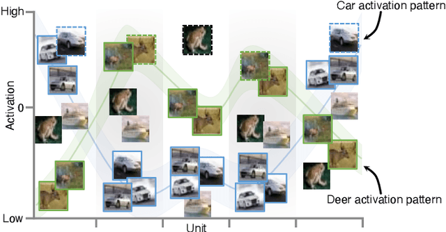 Figure 1 for Neural Activation Patterns (NAPs): Visual Explainability of Learned Concepts