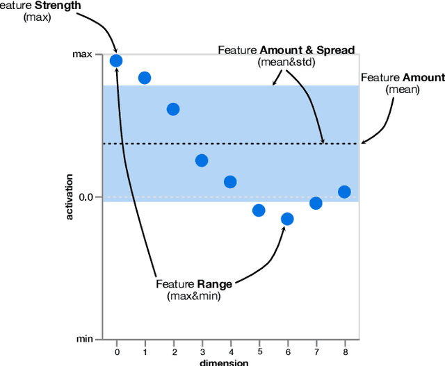 Figure 3 for Neural Activation Patterns (NAPs): Visual Explainability of Learned Concepts