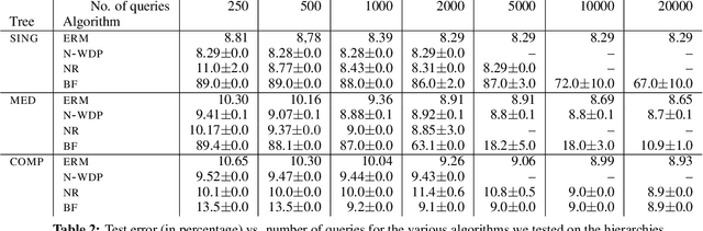 Figure 3 for Flattening a Hierarchical Clustering through Active Learning