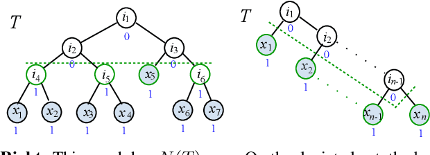 Figure 2 for Flattening a Hierarchical Clustering through Active Learning