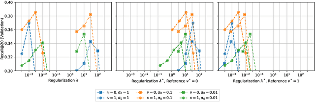 Figure 2 for Revisiting the Performance of iALS on Item Recommendation Benchmarks