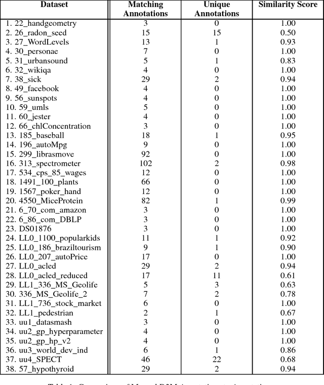 Figure 2 for Semantic Classification of Tabular Datasets via Character-Level Convolutional Neural Networks
