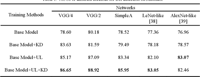 Figure 2 for Classification of Diabetic Retinopathy Using Unlabeled Data and Knowledge Distillation