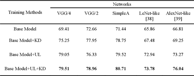 Figure 4 for Classification of Diabetic Retinopathy Using Unlabeled Data and Knowledge Distillation