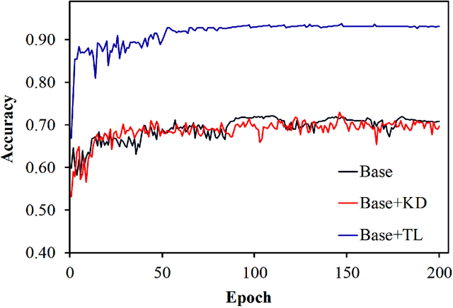 Figure 3 for Classification of Diabetic Retinopathy Using Unlabeled Data and Knowledge Distillation