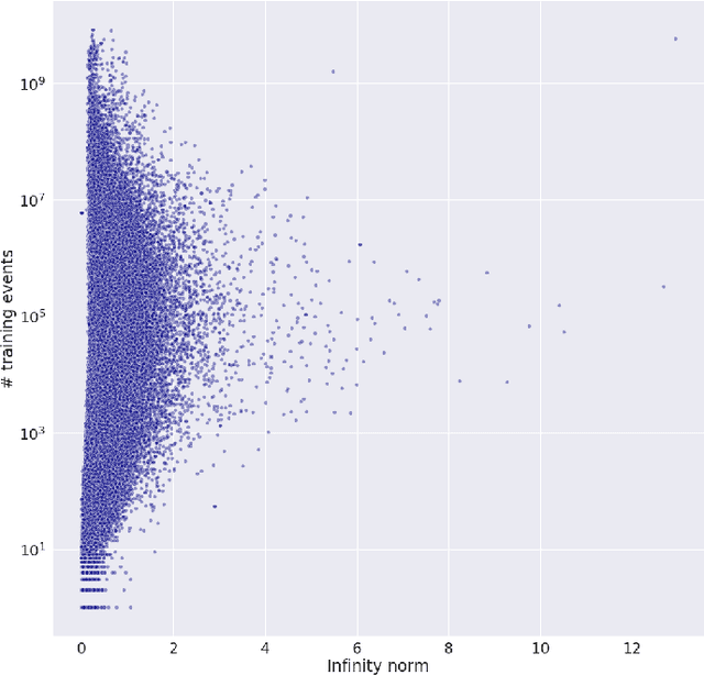 Figure 3 for Mitigating Divergence of Latent Factors via Dual Ascent for Low Latency Event Prediction Models