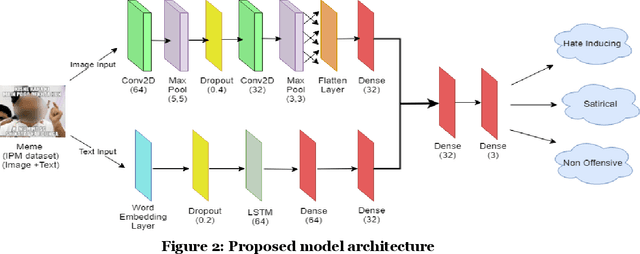 Figure 4 for Hate Me Not: Detecting Hate Inducing Memes in Code Switched Languages