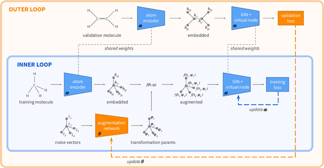 Figure 1 for GABO: Graph Augmentations with Bi-level Optimization