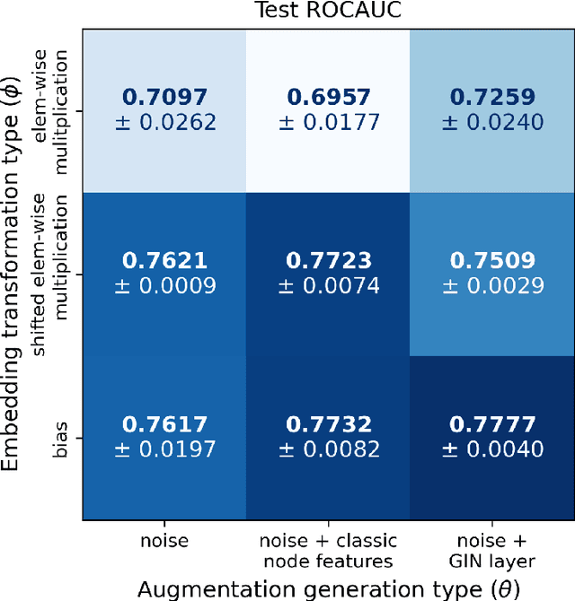 Figure 3 for GABO: Graph Augmentations with Bi-level Optimization