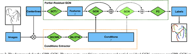Figure 3 for CPR-GCN: Conditional Partial-Residual Graph Convolutional Network in Automated Anatomical Labeling of Coronary Arteries