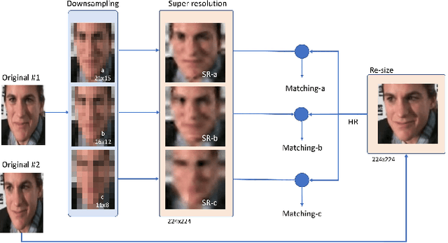 Figure 1 for Low Resolution Face Recognition in the Wild