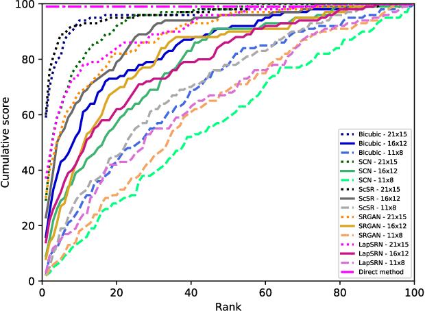 Figure 2 for Low Resolution Face Recognition in the Wild