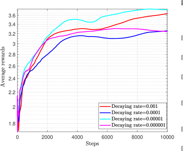 Figure 4 for Reconfigurable Intelligent Surface Assisted Multiuser MISO Systems Exploiting Deep Reinforcement Learning
