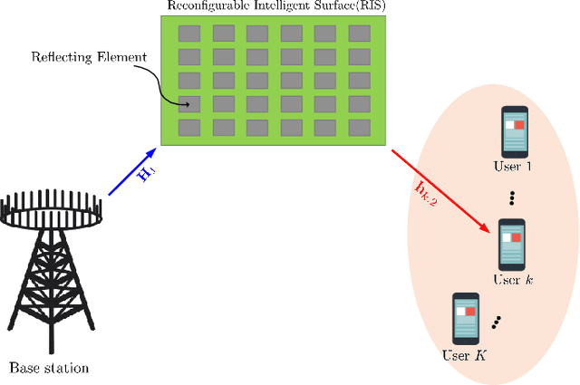 Figure 1 for Reconfigurable Intelligent Surface Assisted Multiuser MISO Systems Exploiting Deep Reinforcement Learning