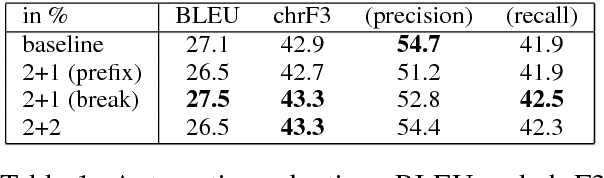 Figure 1 for Neural Machine Translation with Extended Context