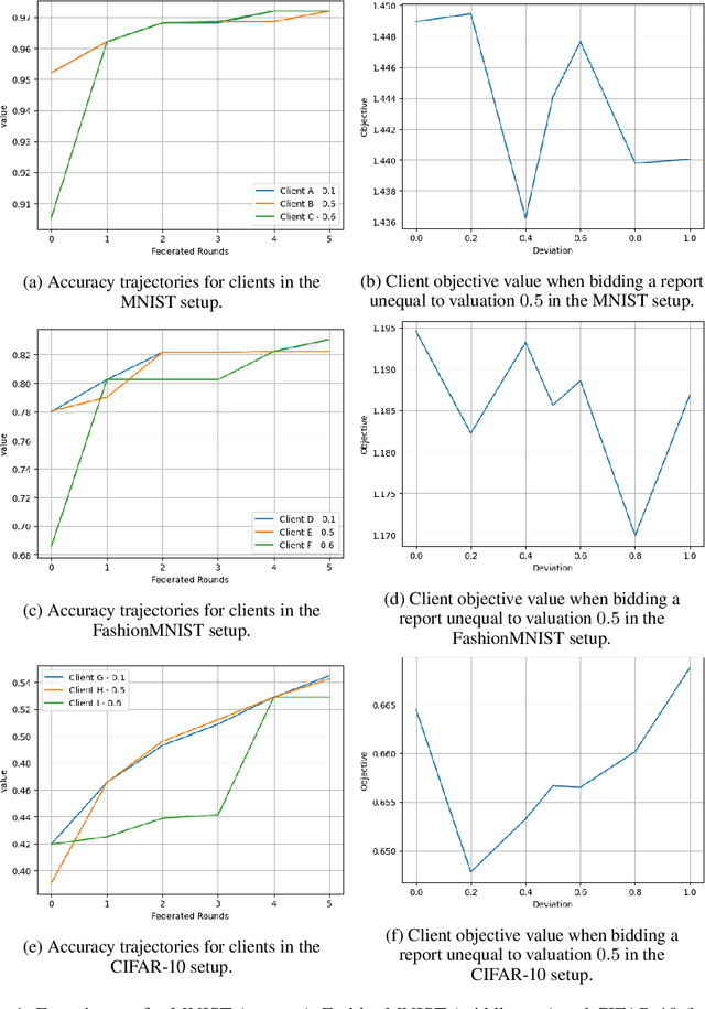 Figure 2 for Prior-Independent Auctions for the Demand Side of Federated Learning