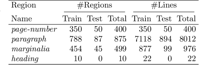 Figure 2 for Evaluation of a Region Proposal Architecture for Multi-task Document Layout Analysis