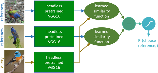 Figure 1 for Transforming Neural Network Visual Representations to Predict Human Judgments of Similarity